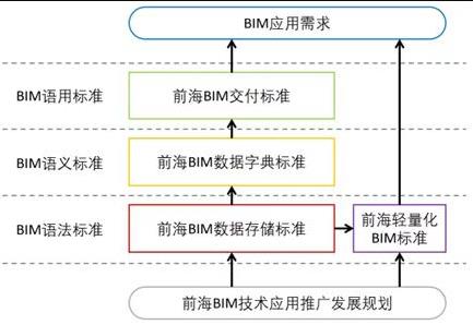 前海聚焦标准先行,助力BIM技术落地实施